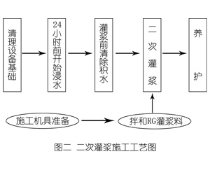 保亭灌浆料施工工艺—文字完整版